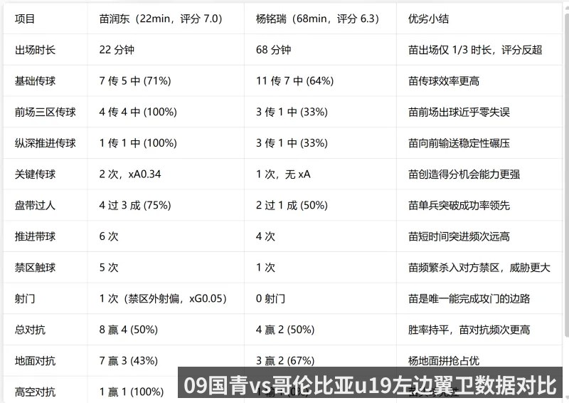 09国青vs哥伦比亚u19左边翼卫数据对比